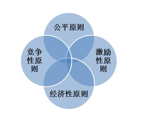 達(dá)標(biāo)觀點(diǎn):薪酬體系設(shè)計的原則